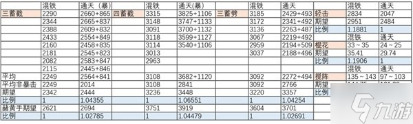 《黑神話悟空》高周目混鐵棍與通天棍傷害對比