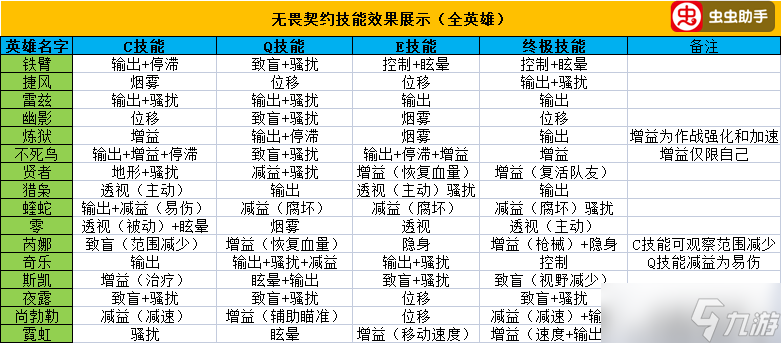 無畏契約英雄及技能介紹