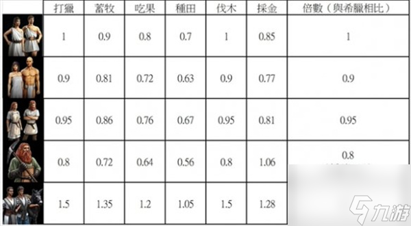 神话时代重述版不同种族村民属性对比