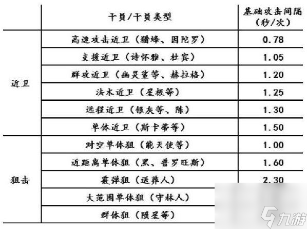 明日方舟攻速怎么計(jì)算的-明日方舟攻速怎么計(jì)算的詳解