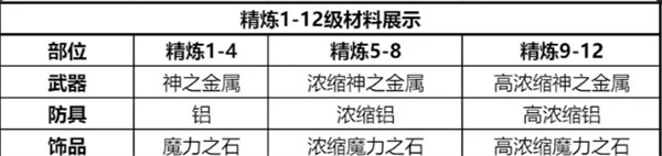 仙境傳說新啟航精煉系統(tǒng)介紹