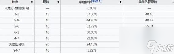 明日方舟輕錳礦爆率哪里最高-明日方舟輕錳礦爆率哪里最高詳解