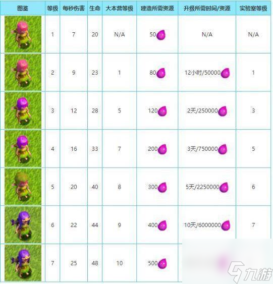 部落冲突兵种升级表都有哪些-部落冲突兵种升级表都有哪些详解