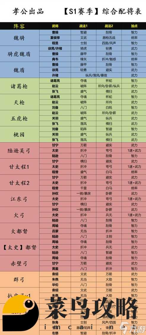 三國志戰(zhàn)略版s10t0主流陣容表 s10賽季強(qiáng)力搭配