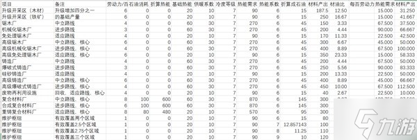 《冰汽時(shí)代2》資源轉(zhuǎn)化收益分享 資源轉(zhuǎn)化能有多少產(chǎn)出