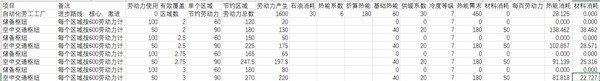 《冰汽時(shí)代2》資源轉(zhuǎn)化收益分享 資源轉(zhuǎn)化能有多少產(chǎn)出