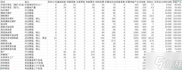 《冰汽時(shí)代2》資源轉(zhuǎn)化收益分享 資源轉(zhuǎn)化能有多少產(chǎn)出