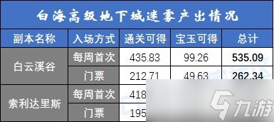 dnf白云溪谷和索利达里斯道具产出详解-白海高级本搬砖收益分析