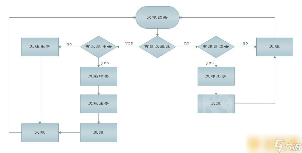 《魔兽世界》9.0火法输出手法