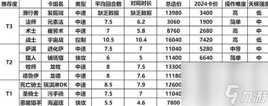 《爐石傳說(shuō)》國(guó)服回歸免費(fèi)標(biāo)準(zhǔn)卡組流派及強(qiáng)度介紹