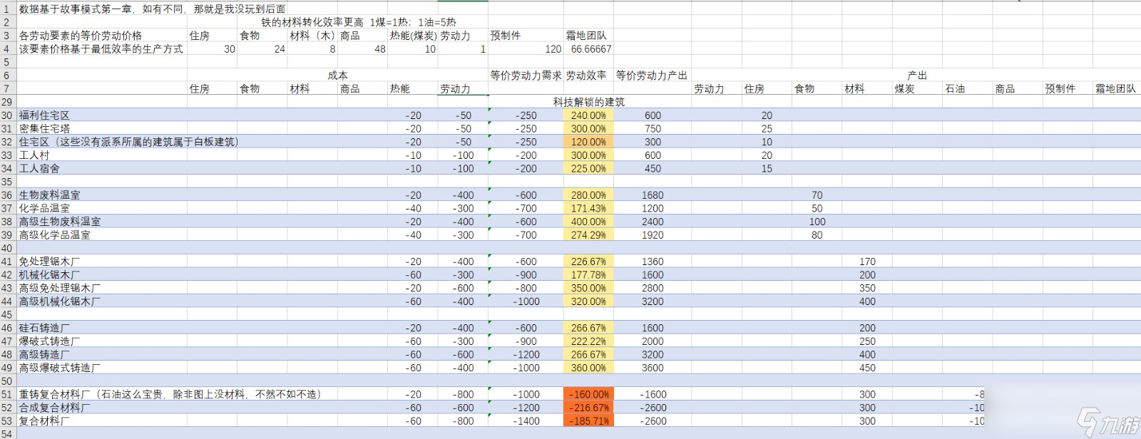 《冰汽時代2》全資源建筑效率介紹