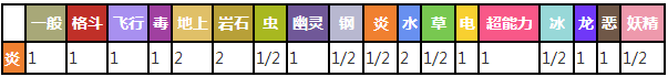 口袋妖怪复刻火稚鸡好不好 火稚鸡技能属性进化图鉴