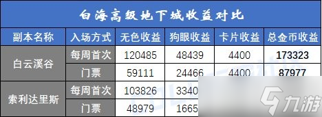 dnf白云溪谷和索利达里斯道具产出详解-白海高级本搬砖收益分析