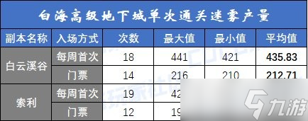 dnf白云溪谷和索利达里斯道具产出详解-白海高级本搬砖收益分析