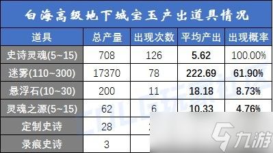 dnf白云溪谷和索利达里斯道具产出详解-白海高级本搬砖收益分析