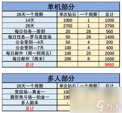 坎公騎冠劍白嫖鉆石總量一覽？坎公騎冠劍攻略推薦