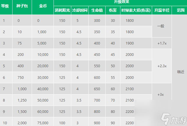 植物大戰(zhàn)僵尸2火龍草怎么樣-植物大戰(zhàn)僵尸2火龍草數(shù)據(jù)圖鑒大全