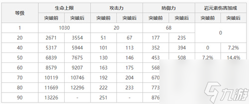 原神阿贝多90级基础属性一览 基础防御力多少