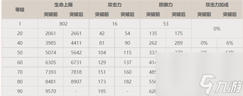原神九条裟罗90级面板一览 90级基础攻击力是多少