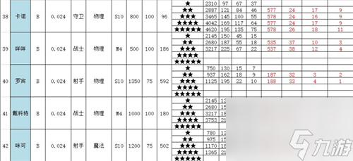 召唤与合成2全角色属性表大全