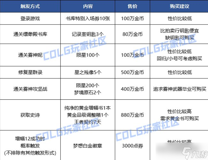 DNF惊喜快闪店2024触发条件大全-全礼包内容及价格一览
