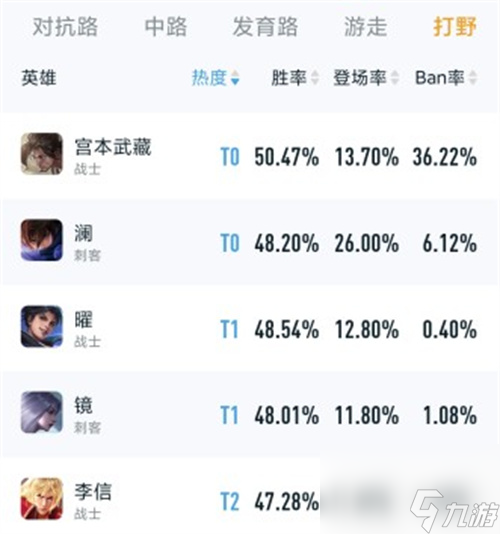 王者荣耀s29赛季打野英雄排名一览 强势打野英雄排行榜
