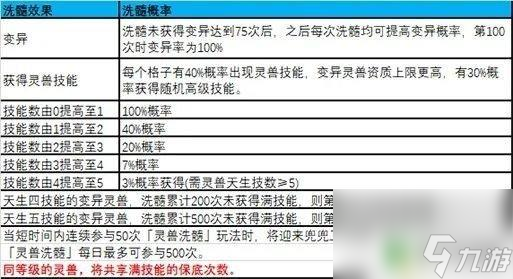 夢(mèng)幻新誅仙怎么洗出6技能 夢(mèng)幻新誅仙6技能靈獸概率