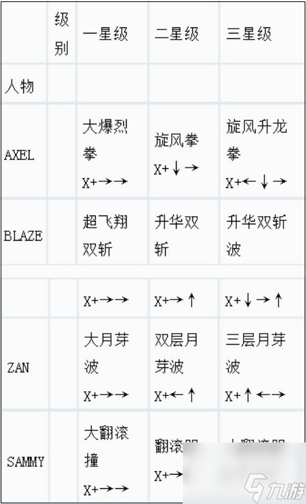 怒之铁拳3按键出招有什么 怒之铁拳3按键出招表一览