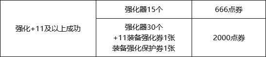 DNF驚喜快閃店2024觸發(fā)條件大全-全禮包內(nèi)容及價(jià)格一覽