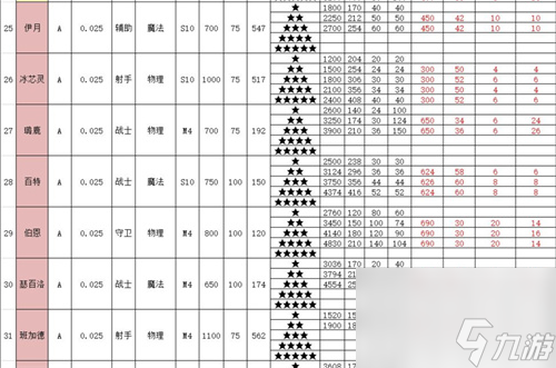 召唤与合成2全角色属性表大全