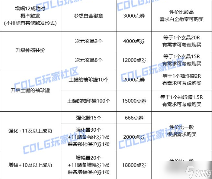 DNF惊喜快闪店2024触发条件大全-全礼包内容及价格一览