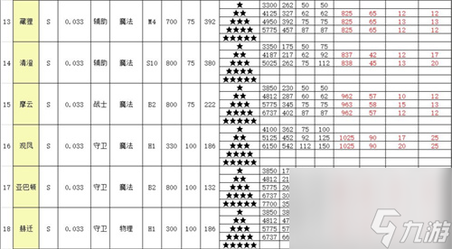 召唤与合成2全角色属性表大全