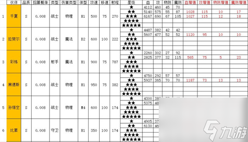 召唤与合成2全角色属性表大全截图