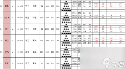 召唤与合成2全角色属性表大全