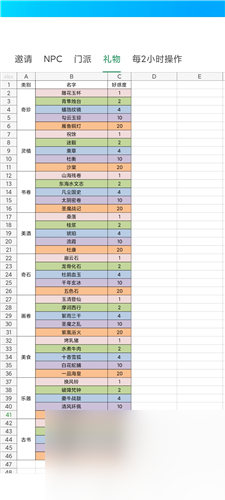 我的門派玩法思路 人物喜好表