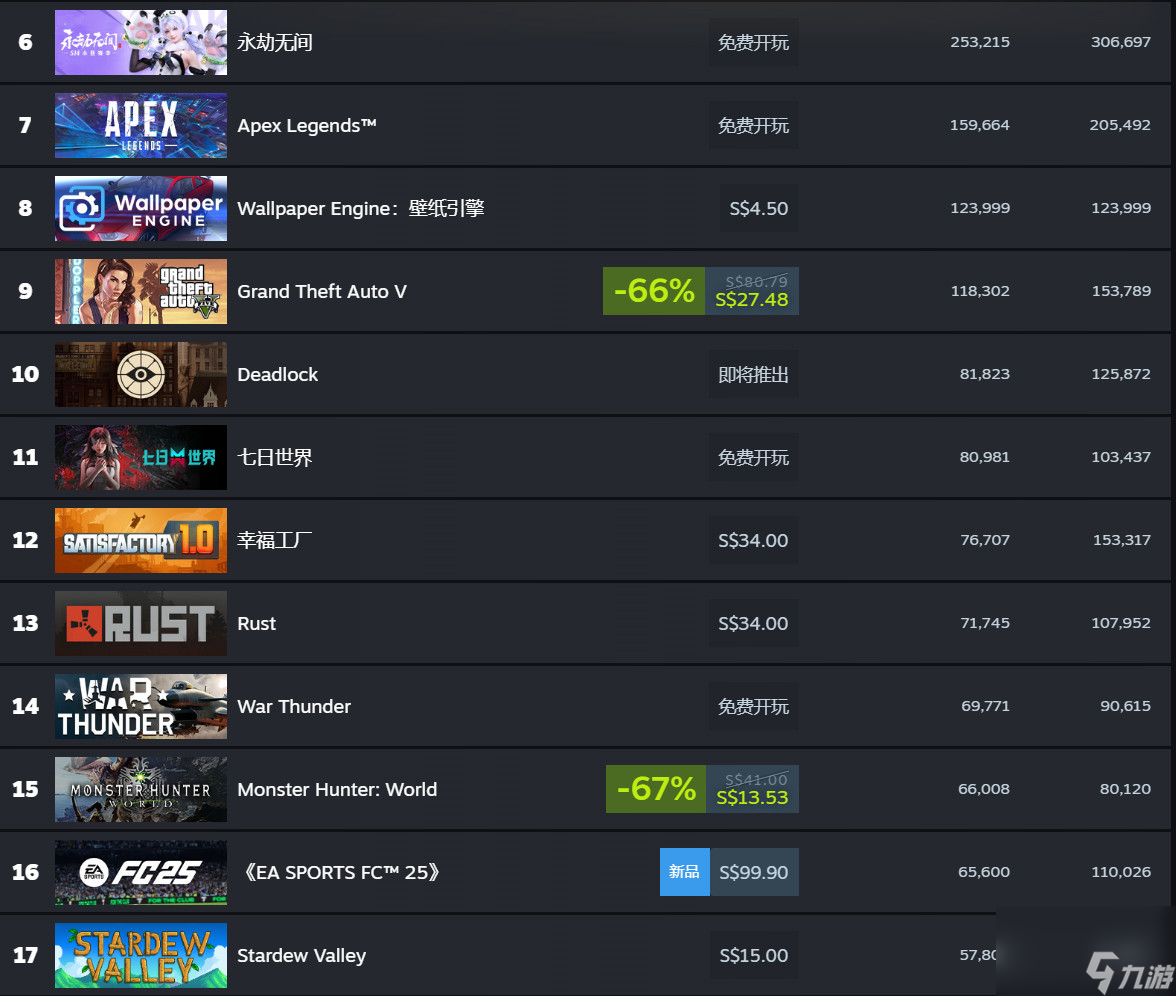 《怪物獵人：世界》48元史低促銷 Steam在線超8萬