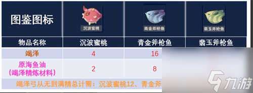 原神咸鱼弓需要什么鱼