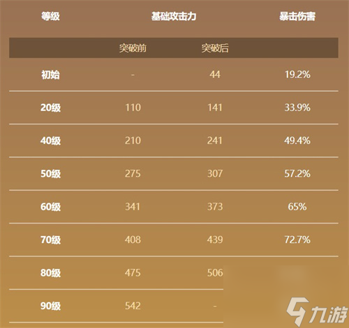 原神赤角石潰杵90級屬性介紹 滿級加多少爆傷
