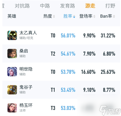王者榮耀最強(qiáng)英雄排行榜