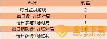《王者榮耀》寄?；▋稉Q永久英雄活動說明