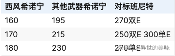 【原神】V5.1攻略 | 希诺宁单岩武器、充能、奶量计算