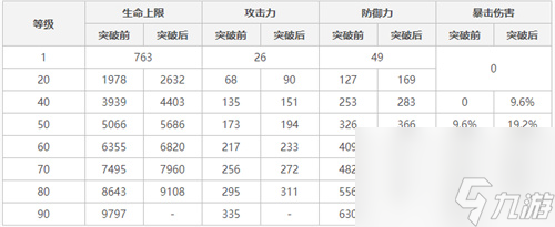 原神甘雨突破加什么属性 升级属性加成介绍