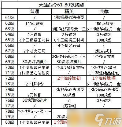 《天涯明月刀手游》天涯戰(zhàn)令S2獎(jiǎng)勵(lì)戰(zhàn)令推薦