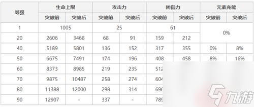 原神雷神突破加什么屬性 雷電將軍升級(jí)屬性一覽