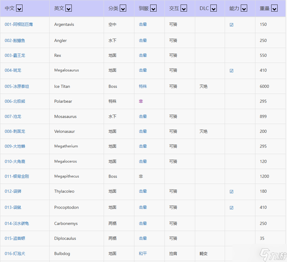 <a linkid=264227>方舟</a>生存进化恐龙图鉴