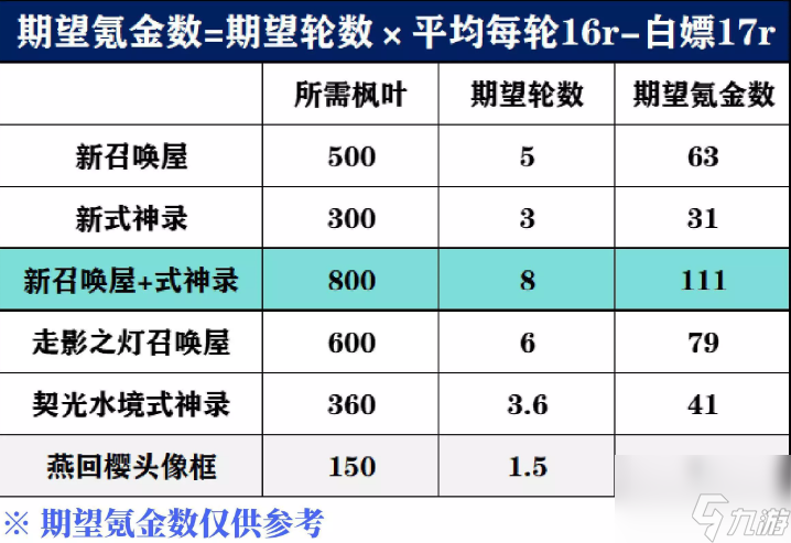 陰陽(yáng)師金秋覓景省錢氪金攻略 金秋覓景要氪多少