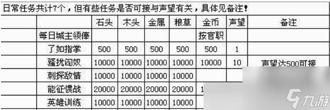 丝路英雄怎么刷声望 丝路英雄快速刷声望方法