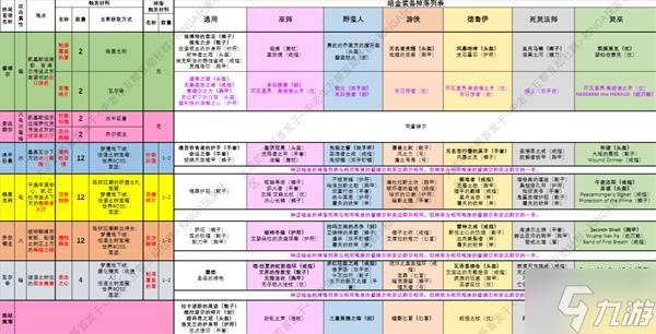 《暗黑破坏神4》S6新手开荒建议与注意事项 第六赛季暗金装备掉落介绍表