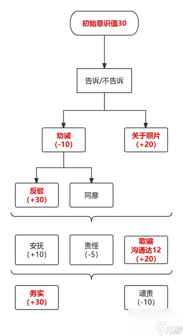 密室逃脫絕境系列9無人醫(yī)院怎么從臥室到辦公桌