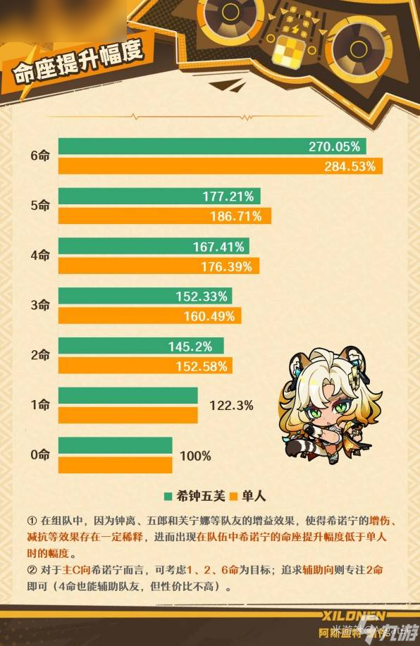 原神希諾寧圣遺物武器選擇攻略